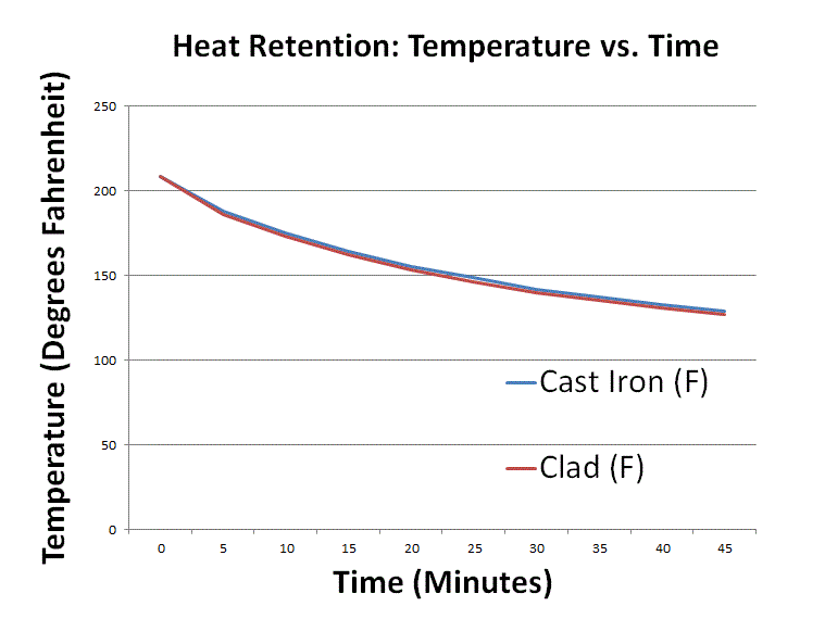 Heat retention myths and facts: Does cast iron hold heat better than clad?  Is clad better than disc-base at retaining heat longer?
